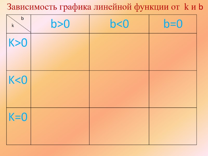 Зависимость графика линейной функции от  k и b